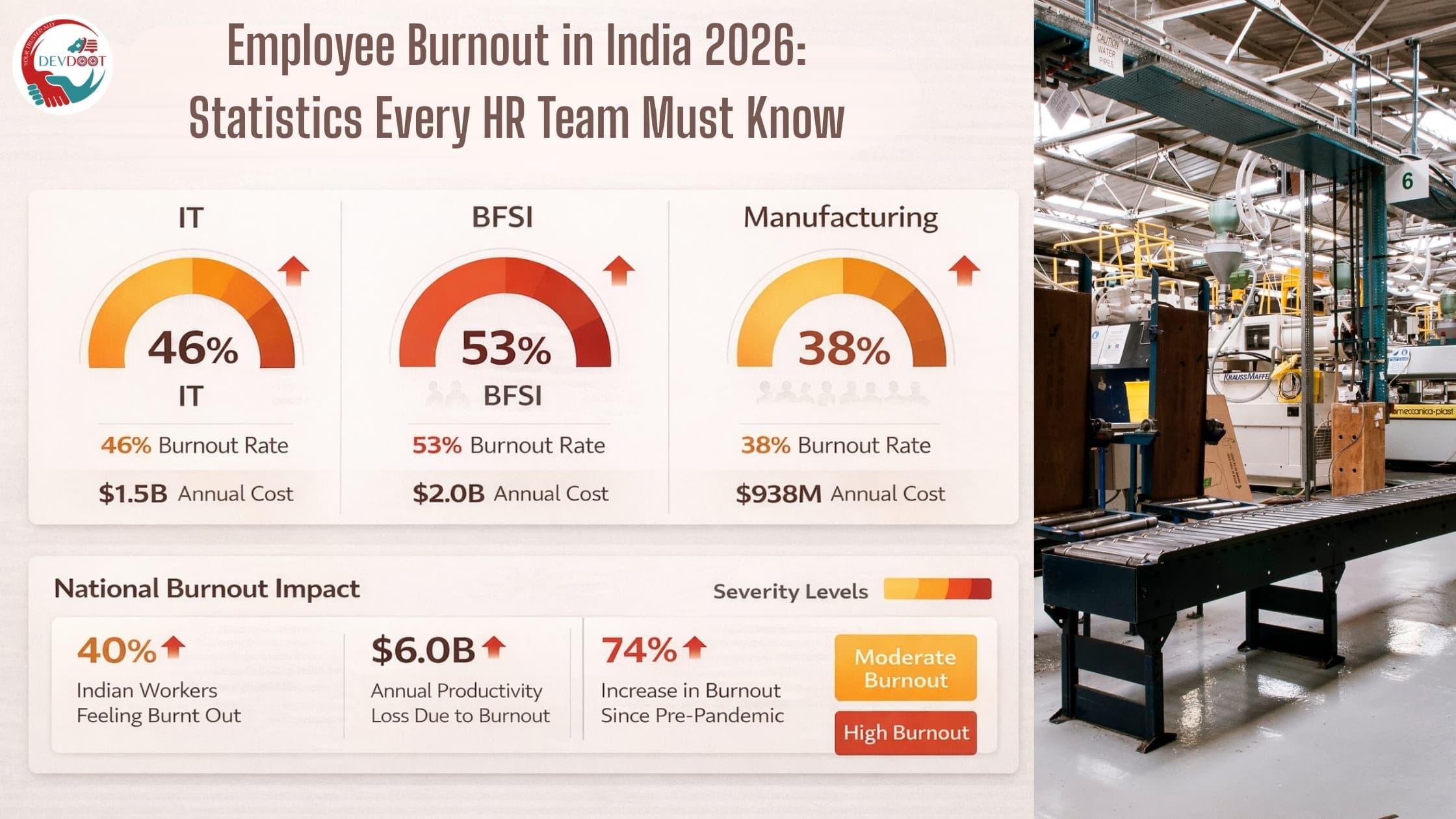 Infographic showing employee burnout statistics across Indian industries in 2026