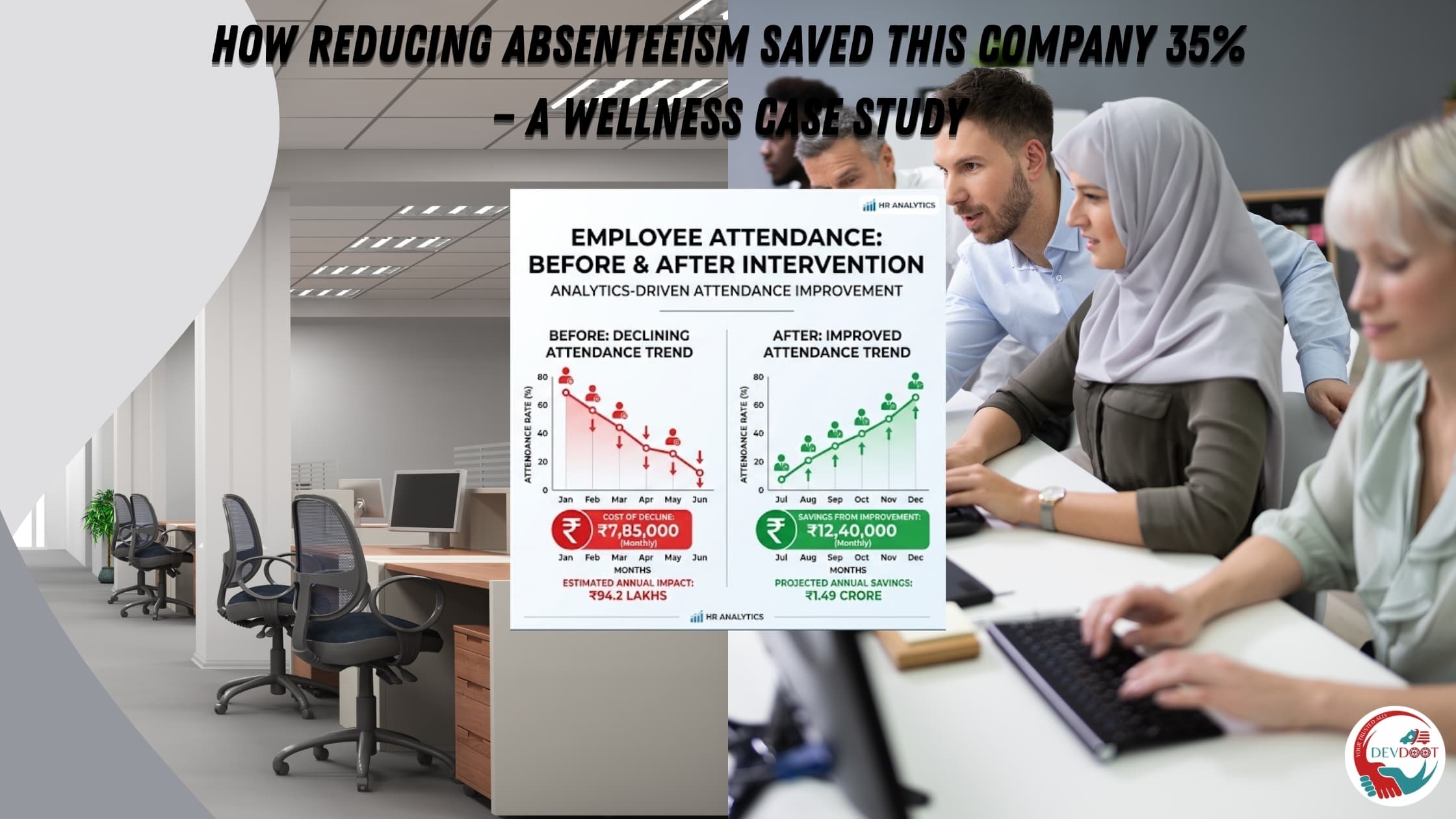 Before and after attendance chart showing 35% absenteeism reduction after corporate wellness program implementation
