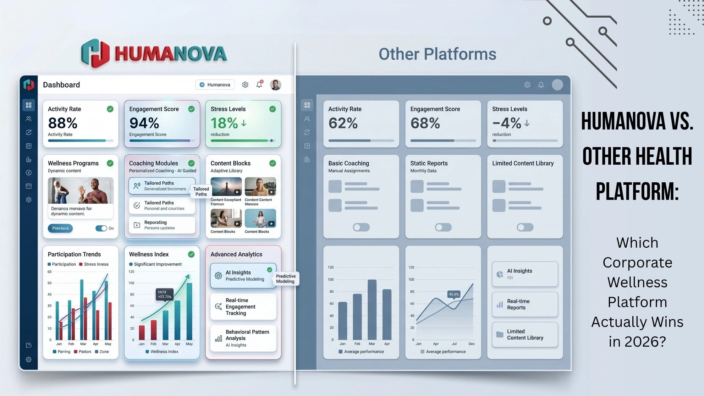 Side by side comparison of Humanova and Other Health corporate wellness platform features and capabilities